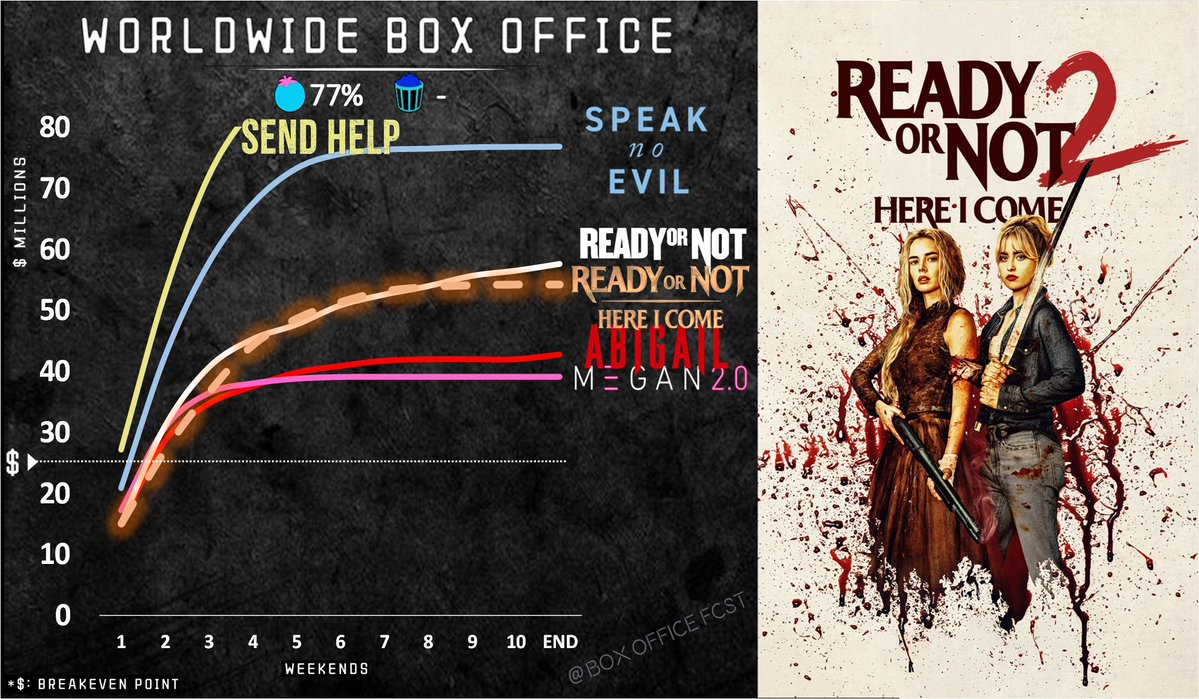 Box Office Forecast 🎬 tweet media