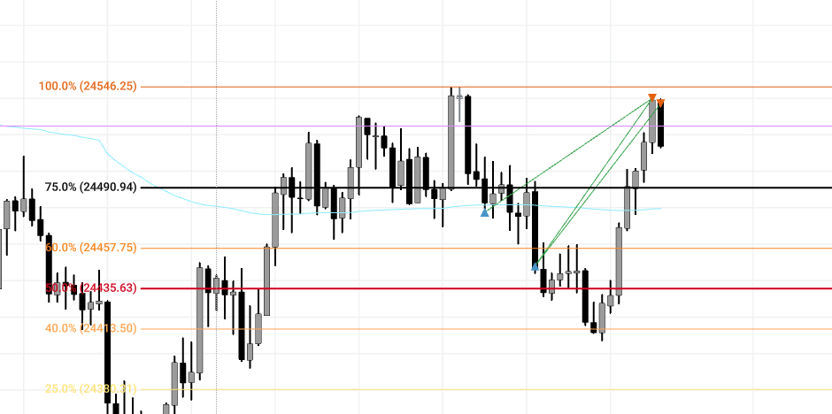 fzlhmt's tweet photo. Took 1 micro trade at the upper IB 25 range. And added more at the FVG by the mid point.  TP just below IB high.
Happy with trade and emotions today.  
Locked out of @Tradovate for the day. 
Love that feature. 
@TradingLucid https://t.co/w8C8FeQZQ4