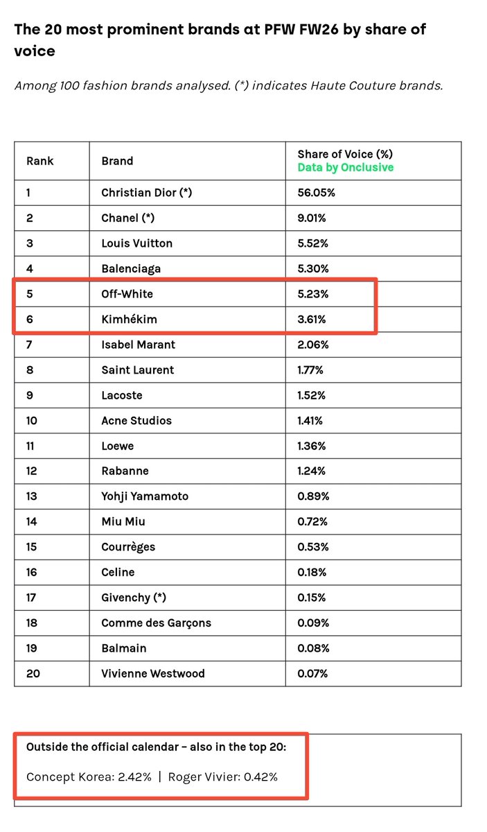 baitomist's tweet image. ✨ The Most Prominent Brands at Paris Fashion Week FW26 by Share of Voice ( SOV ) 

🏆 #5  ~  Off-White   ( 5.23% )
🏆 #6  ~  KIMHĒKIM  ( 3.61% )
Outside the Official Calendar      
🔰 #7  ~  Concept Korea  ( 2.42% )
( ถ้าสมมติอยู่ในตารางด้วยจะเรียงเลย อันดับ #5 - #7 ✨ )

❝  ซี
