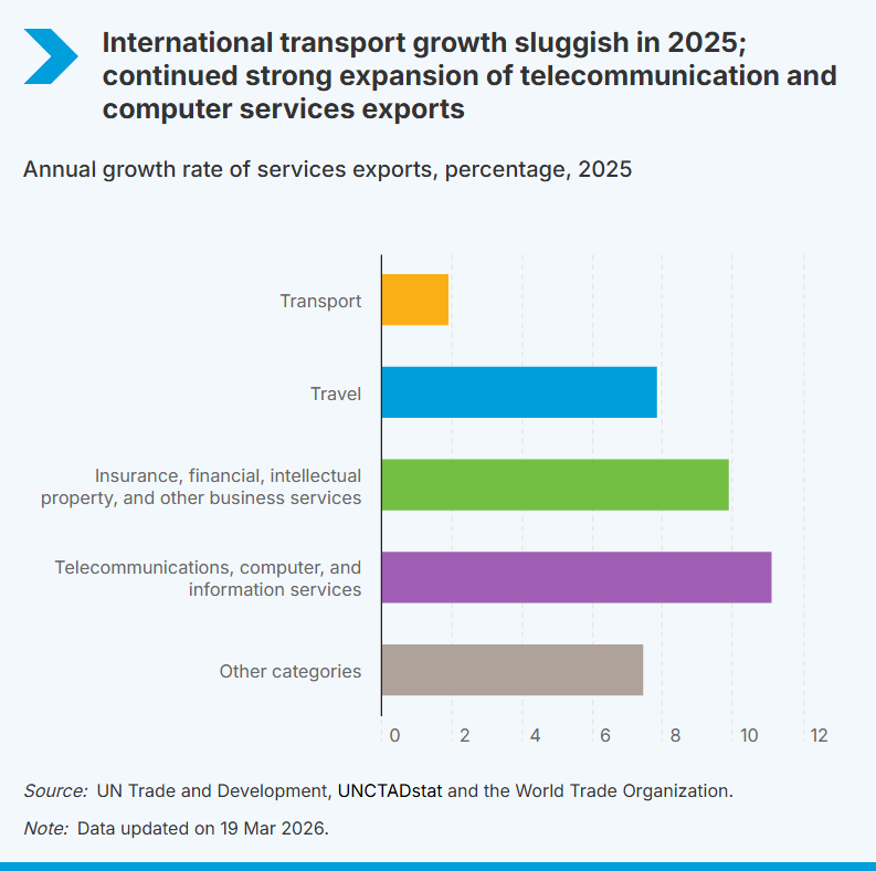 UNCTAD Statistics tweet media