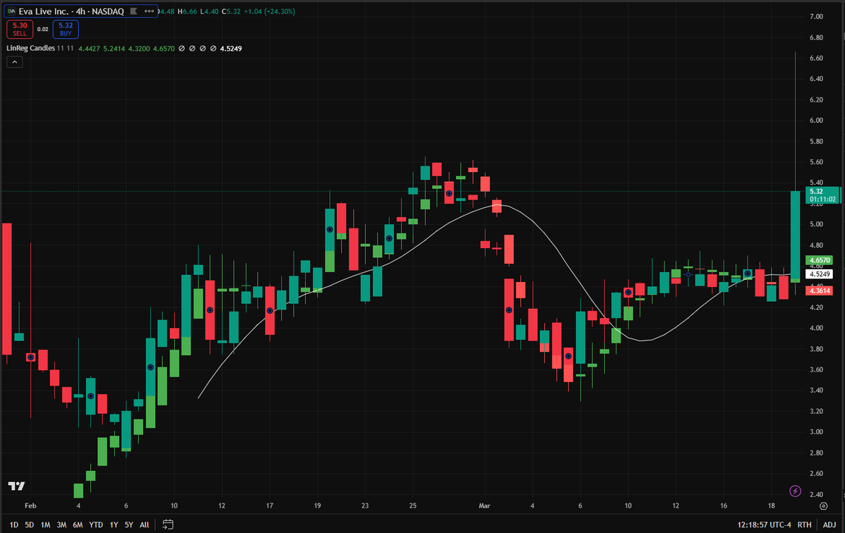 Dylansappq's tweet image. $GOAI is printing a textbook reversal pattern. We see a clean breakout from the long accumulation base. Risk/Reward is heavily skewed to the upside here. For my full trading plan and stop-loss strategy, check my BIO and add me on WhatsApp. #GOAI #SwingTrading #TradeSmart