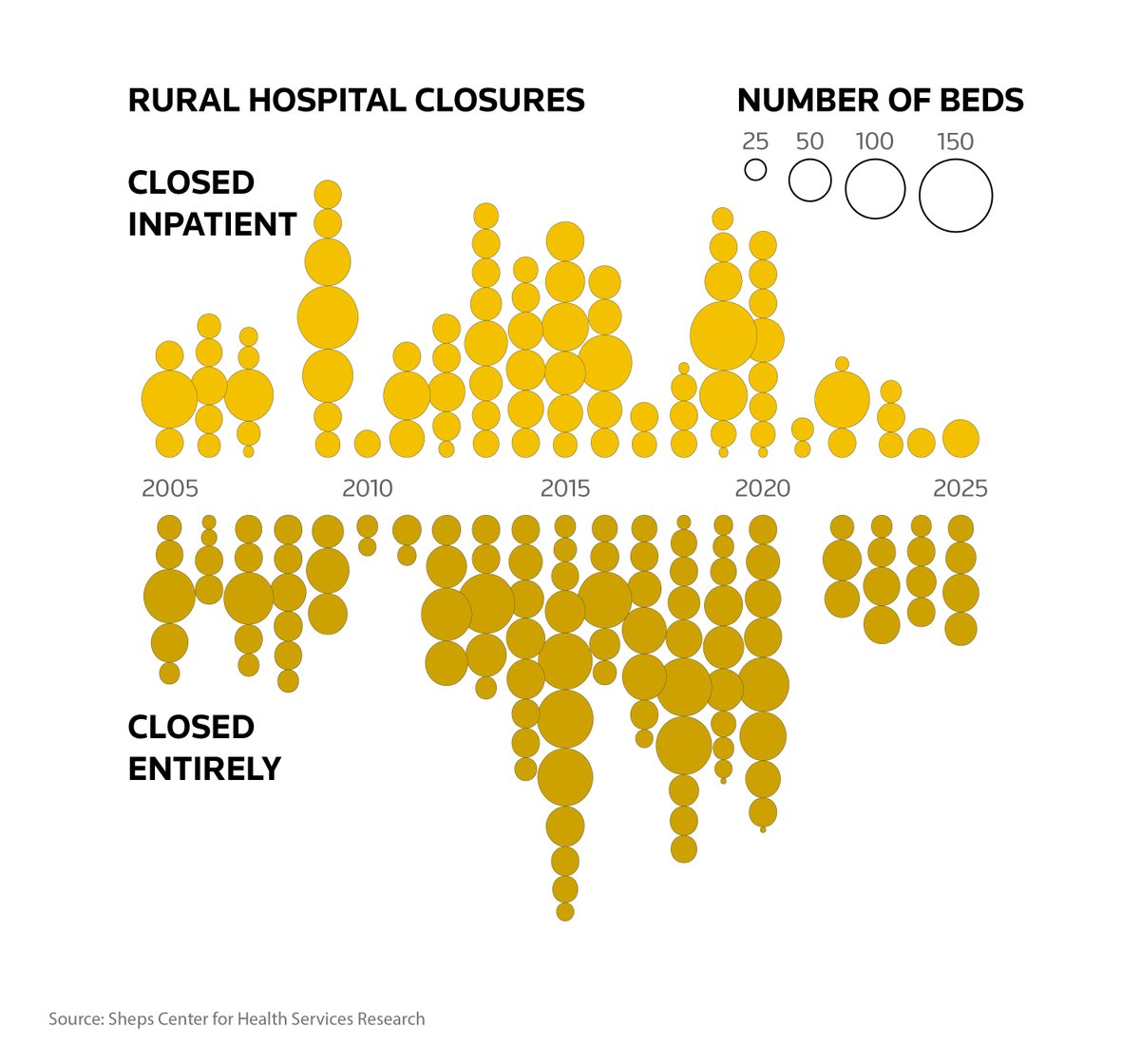 Reuters's tweet photo. Since 2005, more than 100 rural hospitals have closed and over 80 have shuttered inpatient care. See what makes them so vulnerable: https://t.co/NjGzo5I1eV https://t.co/cA4qLEz5yY