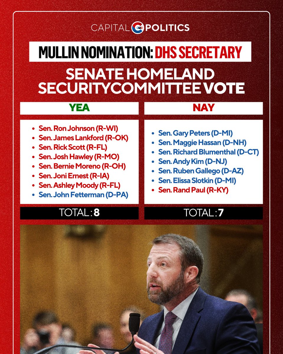 CapitalPols's tweet image. In an 8-7 vote, The Senate Homeland Security Committee has approved moving forward with the nomination of Sen. Markwayne Mullin (R-OK) as Homeland Security Secretary. The nomination will now proceed to the Senate floor for a final decision.

#MarkwayneMullin