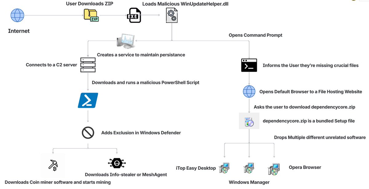 blackorbird's tweet image. Dissecting the Insides of a Vibe-Coded Malware Campaign #AISecurity
mcafee.com/blogs/other-bl…