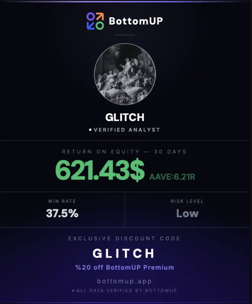 posethegreat's tweet photo. AAVE setup

• $621.43 profit
• 6.21R
• 37.5% win rate
Low risk. Clean execution.
Verified by @bottomupsocial https://t.co/Nf96I8hnSf