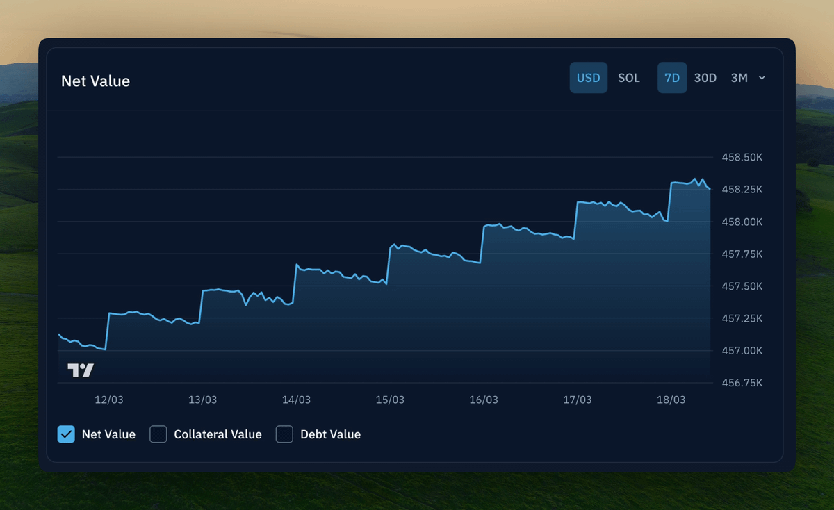 pov: you're wallet 77Ysw...oKdt

> you made $400k in crypto

> CT said you needed 8 digits to retire

> instead you parked your $400k in ONyc multiply on <a href="/kamino/">Kamino</a> at 15% APY.

> you now make $170 per day (more than 98% of people in the world)

> you spend more time with your