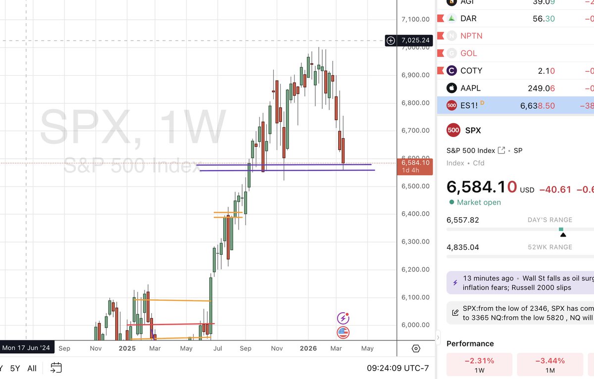 narrgis007's tweet photo. $SPX coming into 80/85% retest of the low from Nov 20025 low to jan 2026 ath.
6561 hold around here , Will we here some good news about ceasefire.
Purple lines will decide how much chaos will be there in near future.
$SPY 651 +/-
$QQQ 587+/-
$VIX 25+
$CL 93+ https://t.co/p1gk4DjXAx