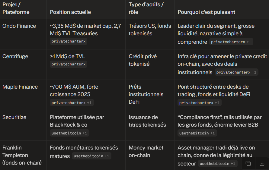 Myst_RWA's tweet photo. Top players of the RWA wave. From tokenized treasuries to on-chain money markets, these are the projects that are building real, compliant yield and massive liquidity in the tokenized assets space.
#RWA #DEFI #MYSTR #WEB3 https://t.co/VWcME4nvWV