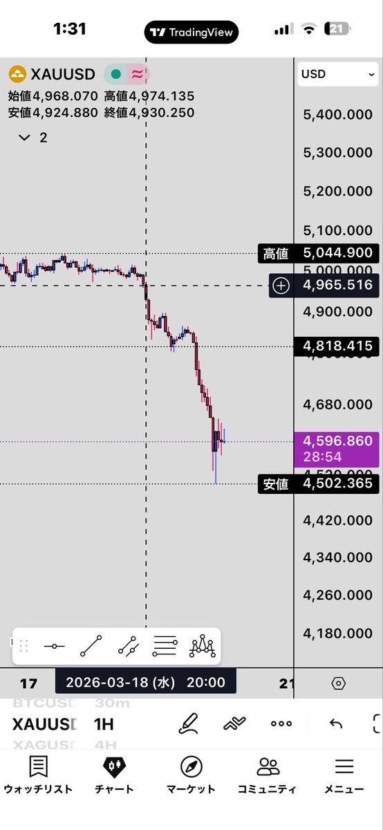 mfymioa's tweet photo. how far will you go？
#xauusd https://t.co/niFSn12ohD