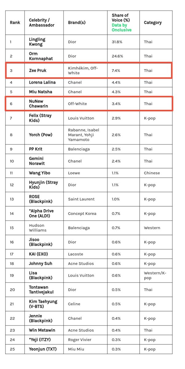 baitomist's tweet image. ✨ Celebrity Share of Voice ( SOV ) :
TOP 25 at Paris Fashion Week FW26

🥉 #3  ~  Zee Pruk
🎖️ #6  ~  NuNew Chawarin
(  เป็นเซเลบหนุ่ม 2 คนแรกในตาราง  )

✨ TOP 25 Hashtags by Usage Volume 
#NuNew   (  2,140,936  )
#ZeePruk  (  1,697,560  )
#OFFWHITEFW26  ( 1,586,523  )
#OffWhite
