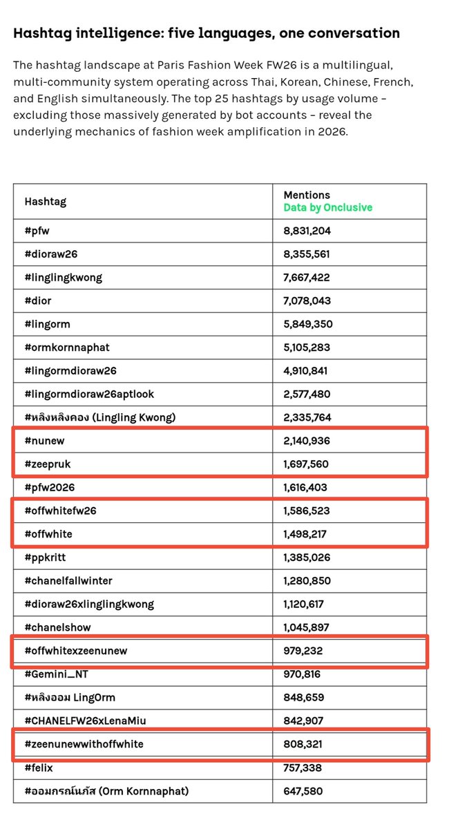 baitomist's tweet image. ✨ Celebrity Share of Voice ( SOV ) :
TOP 25 at Paris Fashion Week FW26

🥉 #3  ~  Zee Pruk
🎖️ #6  ~  NuNew Chawarin
(  เป็นเซเลบหนุ่ม 2 คนแรกในตาราง  )

✨ TOP 25 Hashtags by Usage Volume 
#NuNew   (  2,140,936  )
#ZeePruk  (  1,697,560  )
#OFFWHITEFW26  ( 1,586,523  )
#OffWhite