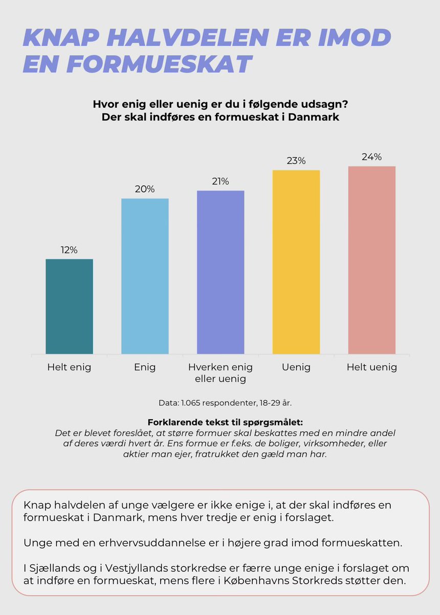 igenerationer's tweet photo. De unge vælgere siger klart nej til formueskatten. https://t.co/ciEolcKoAq