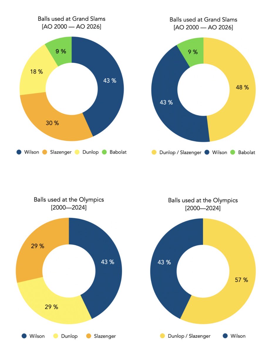 Tennis rhymes with Venice tweet media