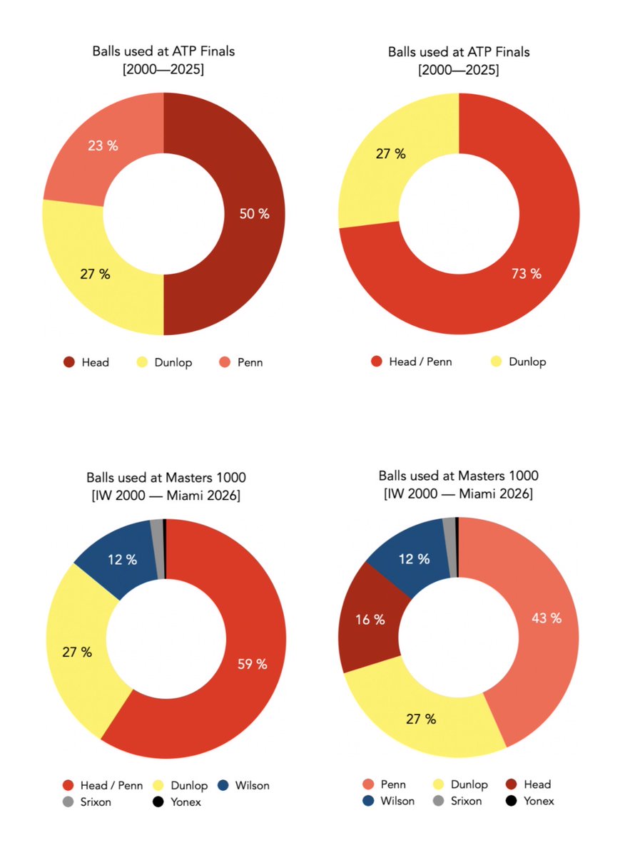Tennis rhymes with Venice tweet media