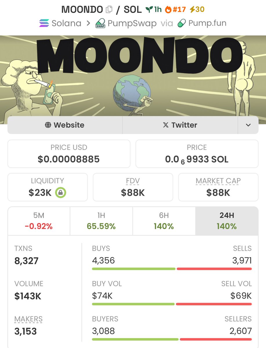 firepump_house's tweet photo. I got in $MOONDO at $88k Mcap
Ca: E4wjM7ScBPaBATHqo5TF6SpoLnbCbBZukAHDg61Kpump
Send a DM to join my PRIVATE GROUP🚀📊
Let’s gooo
#Moondo #Solana #Memecoin #Nfts #Crypto #Bitcoin #Pumpswap #Binance https://t.co/d13UzKzh1y
