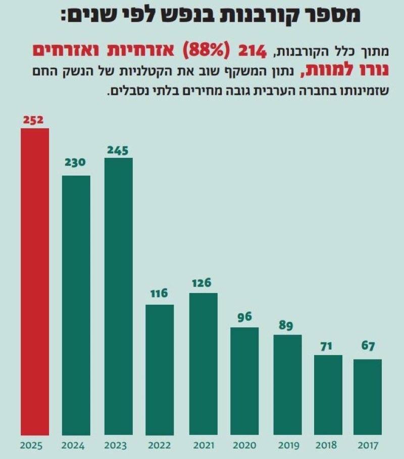NMassalha70106's tweet photo. ערב טוב לפירומן בן גביר, שר הכאוס הלאומי.

אתה פופוליסט, עבריין ושקרן, והגרף המצורף כאן הוא תעודת הזהות האמיתית של הכהונה שלך.

בזמן שאתה עסוק בלנהל מסע ציד פוליטי נגד מפגינים ומבקרי ממשלת החורבן שלכם, הרחובות מדממים.

מבעד למסך הספינים העלובים שלך, המספרים מספרים את האמת:

מ-116 נרצחים ב-2022 לשיא מופקר של 252 ב-2025. תחת ״השר לביטחון לאומי״ מספר הנרצחים פשוט הכפיל את עצמו. זה בטח גורם לך להנאה מסוימת, כי הרי אתה גם גזען עלוב שאין לו שום ערך לחיי אדם.

הפכת את המשטרה למיליציה פוליטית, כמו במדינות החשוכות ביותר. במקום להילחם ברוצחים ובארגוני פשיעה, הקמת מיזם פוליטי כדי לרדוף אנשים שמבקרים אותך. למה? כי אתה דיקטטור קטן ופחדן, נרקומן של לייקים שחי על הסתה, פילוג והפצת שנאה, בעיקר נגד הציבור הערבי.

ההודעה שלך אינה ״גיבוי״, היא הודאה באשמה. הפכת קציני משטרה לכלי שרת בקמפיין הפוליטי הגזעני שלך. זו לא משילות, זה שטאזי ודיקטטורה פר אקסלנס.

רוב הציבור בז לך ונגעל מהפופוליזם הזול שלך.
בקרוב מאוד נשלח אותך הביתה, ונחזיר את המשטרה להיות גוף מקצועי, ממלכתי ועצמאי.

ואתה?
אתה עוד תיתן את הדין על כל נרצח במשמרת המופקרת שלך.