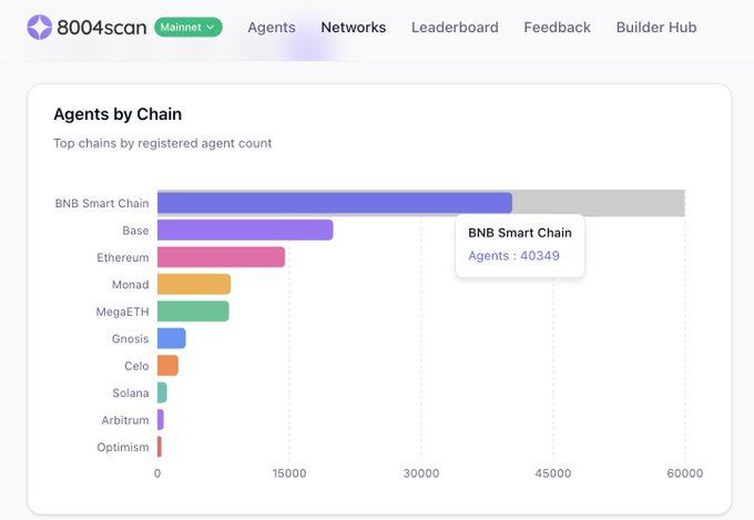 BNB Smart Chain - @bnbchain is the #1 home for AI Agents

With over 40k agents and counting, the ecosystem is absolutely exploding. 

If you aren't building AI on $BNB, you’re missing out. 
$BTC $WMTX $EDGE $ETH $XAUT $MGO $PAXG $LGNS $FF $BSB $KAS $SOL $HYPE $XRP $BNB $TAO $PI