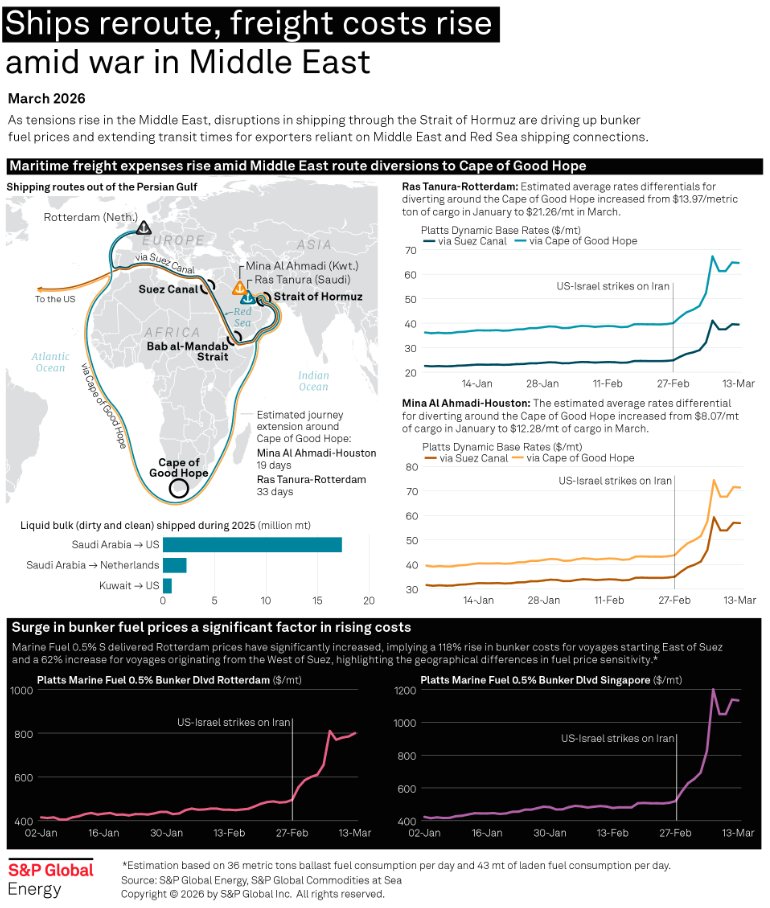 Shipping by S&P Global Energy tweet media