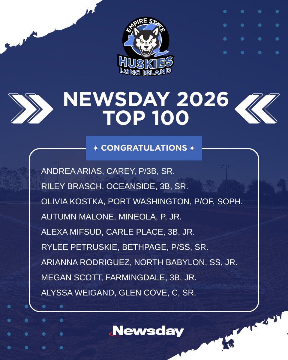 estatehuskiesli's tweet image. Congratulations to the players on the Empire State Long Island teams who were recognized in the Newsday Top 100 High School Softball Players for 2026. Good luck to all of our high school players this year. @EStateHuskies #gdtbah #dogsup #newsdaytop100