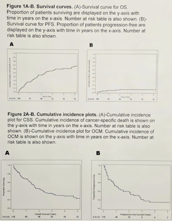 urotoday's tweet image. Impact of cytoreductive nephrectomy for #RCC with tumor thrombus: Results from the Intercontinental Collaboration of #RCC. Presentation by Maxwell Sandberg, MD @AtriumHealthWFB. #SESAUA26 written coverage by @zklaassen_md @GACancerCenter &amp;gt; bit.ly/40CmXhA @SES_AUA