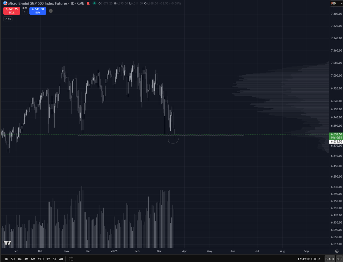 #ES1 #MES1 #SPX

Potentially promising