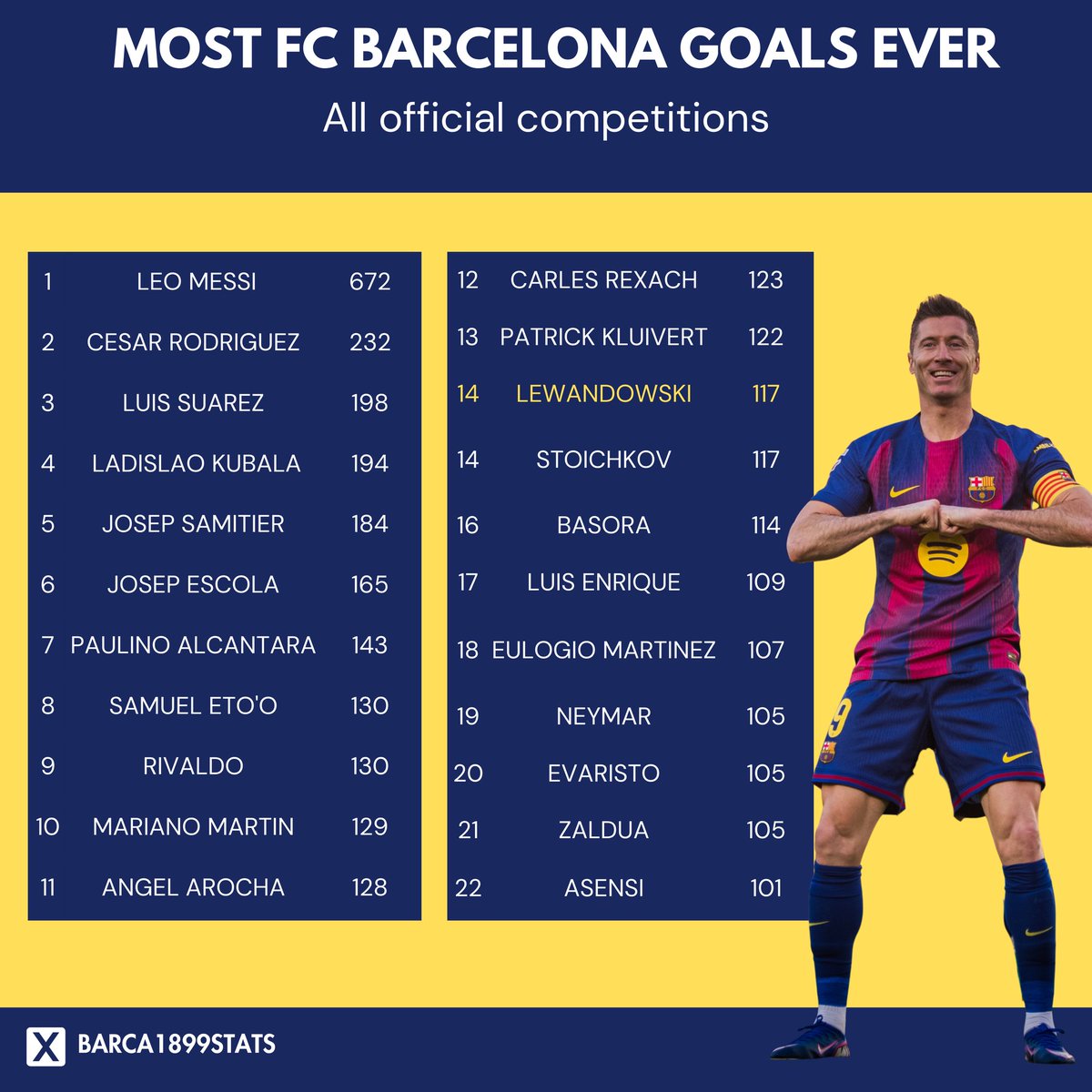 Barça 1899 Stats tweet media