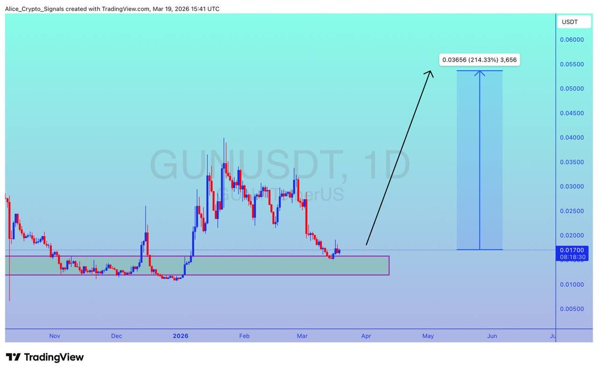 Allice_Crypto's tweet image. $GUN

UPDATE 

#GUN is at a strong support level. We can see 200%+ gain in this move ✍🏻

#GUNUSDT #GUNBTC #BTC #Bitcoin #Crypto