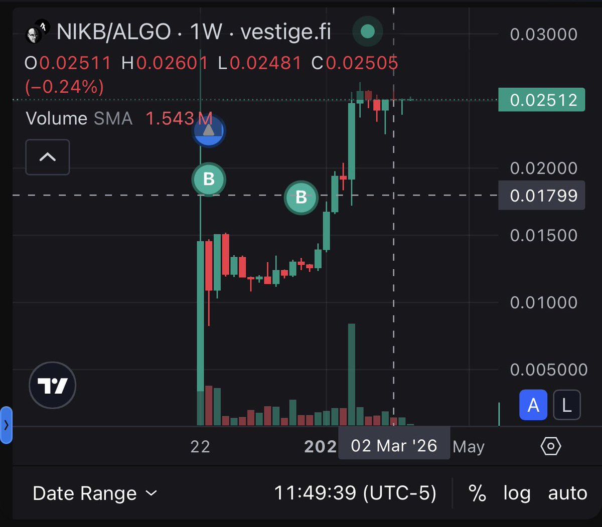 nikbdotalgo's tweet photo. @sherryland_ You should have bought $NIKB. 😉 https://t.co/V1MsUGJ5bk