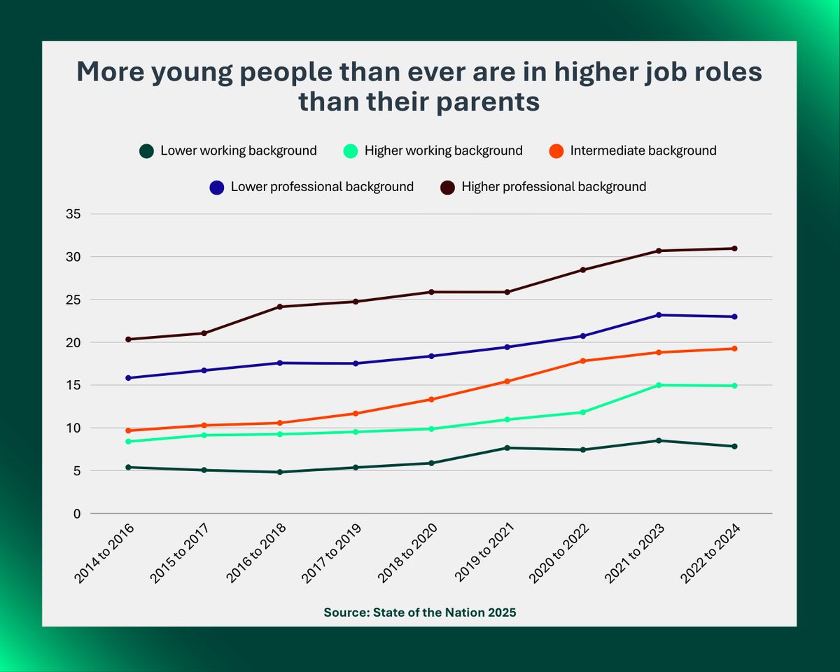 Social Mobility Commission tweet media