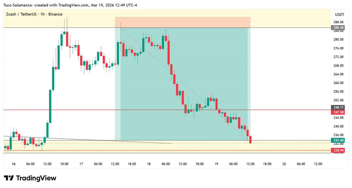 KalababaS's tweet image. $ZEC All TP hit 🤝🤝 

#CryptoSignals #cryptocrash #CryptoMarkets #CryptoAlert