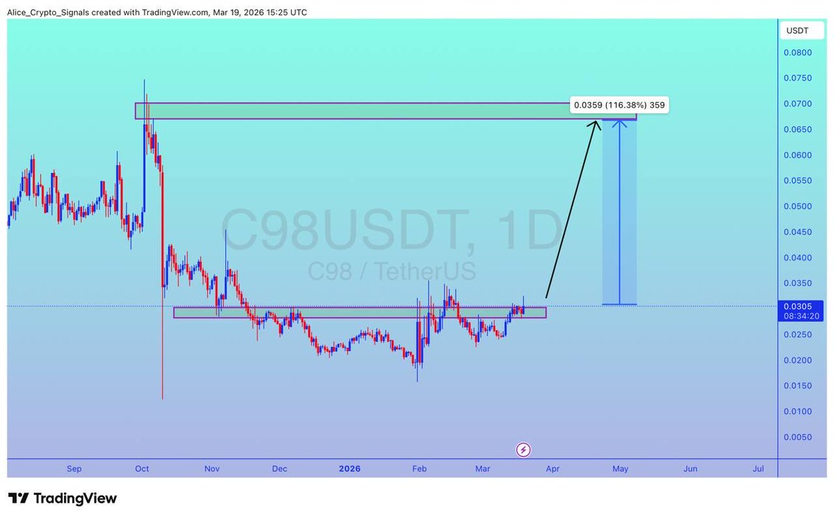 Allice_Crypto's tweet photo. $C98
UPDATE
#C98 Is getting a good support here. In this move we can see 100%+ gain here ✍🏻
#C98USDT #C98BTC #BTC #Bitcoin https://t.co/15DYOv3m6W