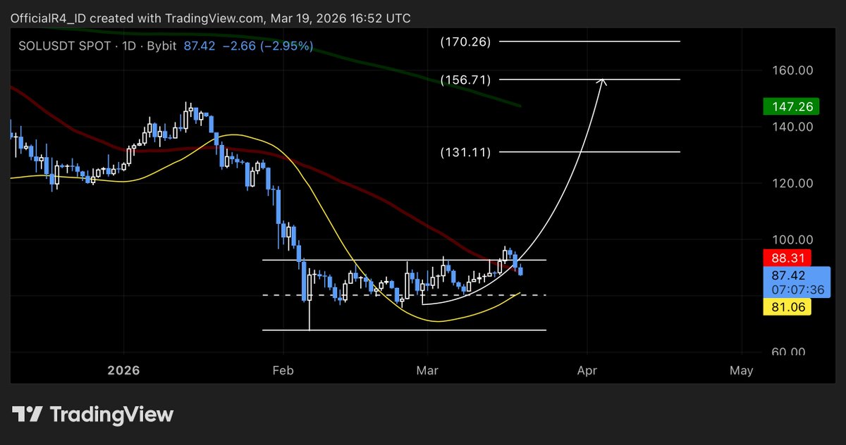 OfficialR4_ID's tweet image. $SOL | Daily Update 

MA 50 ($88.31) being tested as support right now — critical level to hold.
HMA 70 curling up ✅ MA 200 ($147.26) major target above.

Hold $88.31 = path to $131.11 → $156.71 opens.
Lose $88.31 = back to $81.06 (invalidation).

Structure intact. Let the