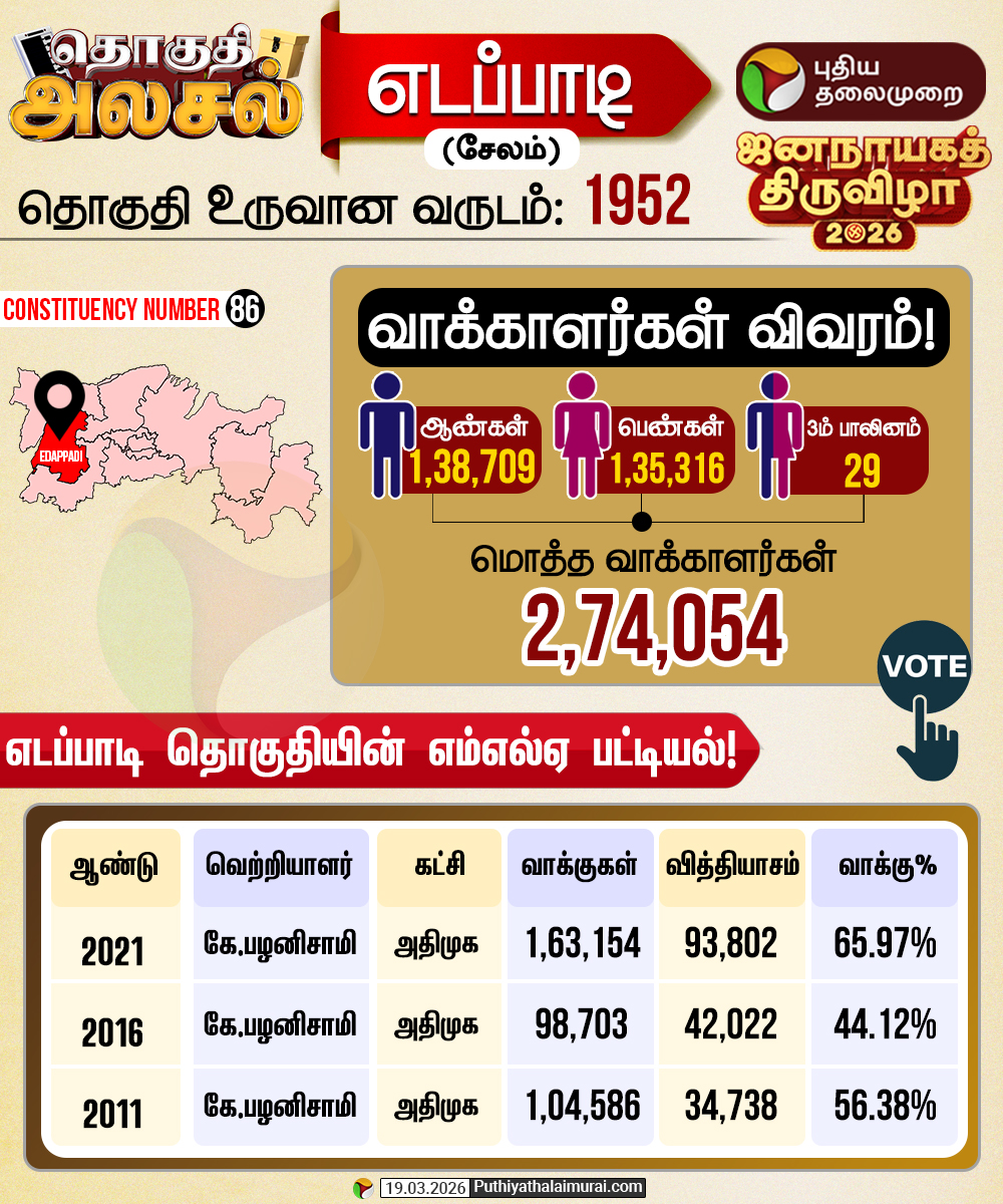 PttvNewsX's tweet image. தொகுதி அலசல் - எடப்பாடி (சேலம்)

#Edappadi | #ConstituencyAnalysis | #Election2026 | #TNElection | #ElectionWithPT | #PTInfographics