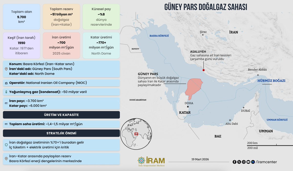 iramcenter's tweet image. 📌Güney Pars Doğalgaz Sahası

iramcenter.org/guney-pars-dog… #İnfografik #Iran #Katar #ABD #Israel