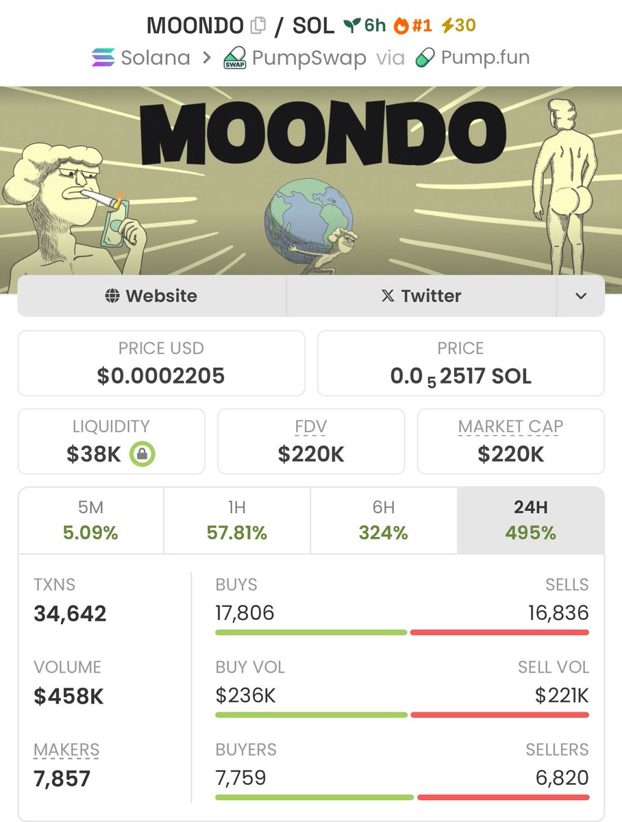 firepump_house's tweet photo. 2.5x up from my CALL on $MOONDO 💸
Over 3,000+ traders already inside catching these early.
Don’t miss the next one.
DM to join my PRIVATE GROUP ⭕️
#Moondo #Solana #Memecoin #Nfts #Crypto #Bitcoin #Pumpswap #Binance https://t.co/EDx3uKdyGq