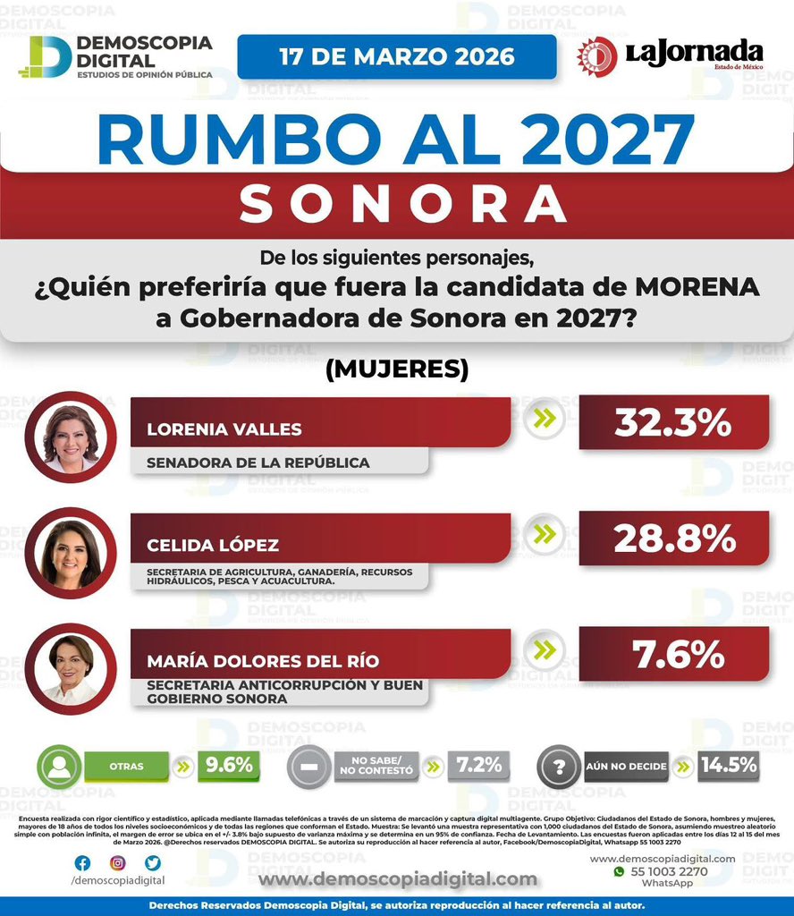 solangelochoa's tweet photo. 🚨📝 RUMBO AL 2027 EN SONORA: ASÍ VAN LAS MUJERES DE MORENA

La encuesta de Demoscopía Digital rumbo a la gubernatura de Sonora coloca a @LoreniaValles_ al frente de las preferencias con 32.3%, seguida de @CelidaLopezc con 28.8%.

Más atrás aparecen @MaDoloresRio con 7.6%, mientras que “otras” opciones suman 9.6%.

El 14.5% aún no decide y 7.2% no respondió, lo que deja abierta la competencia interna en Morena.

¿Cómo ven?