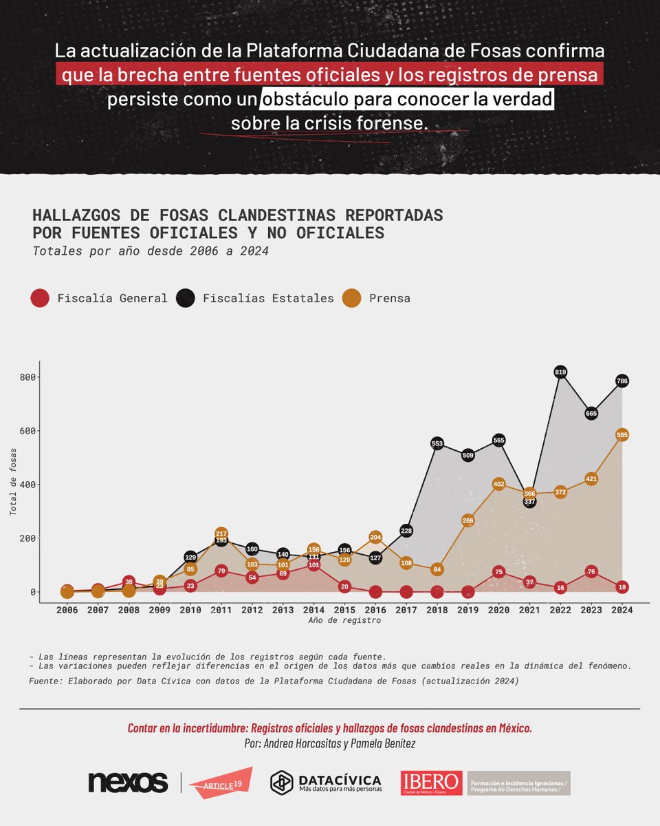 Data Cívica tweet media