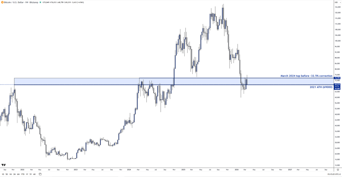 PargThomas's tweet photo. The key support/resistance level for $Bitcoin in this bear market (weekly chart). https://t.co/RBf6B4nAwm