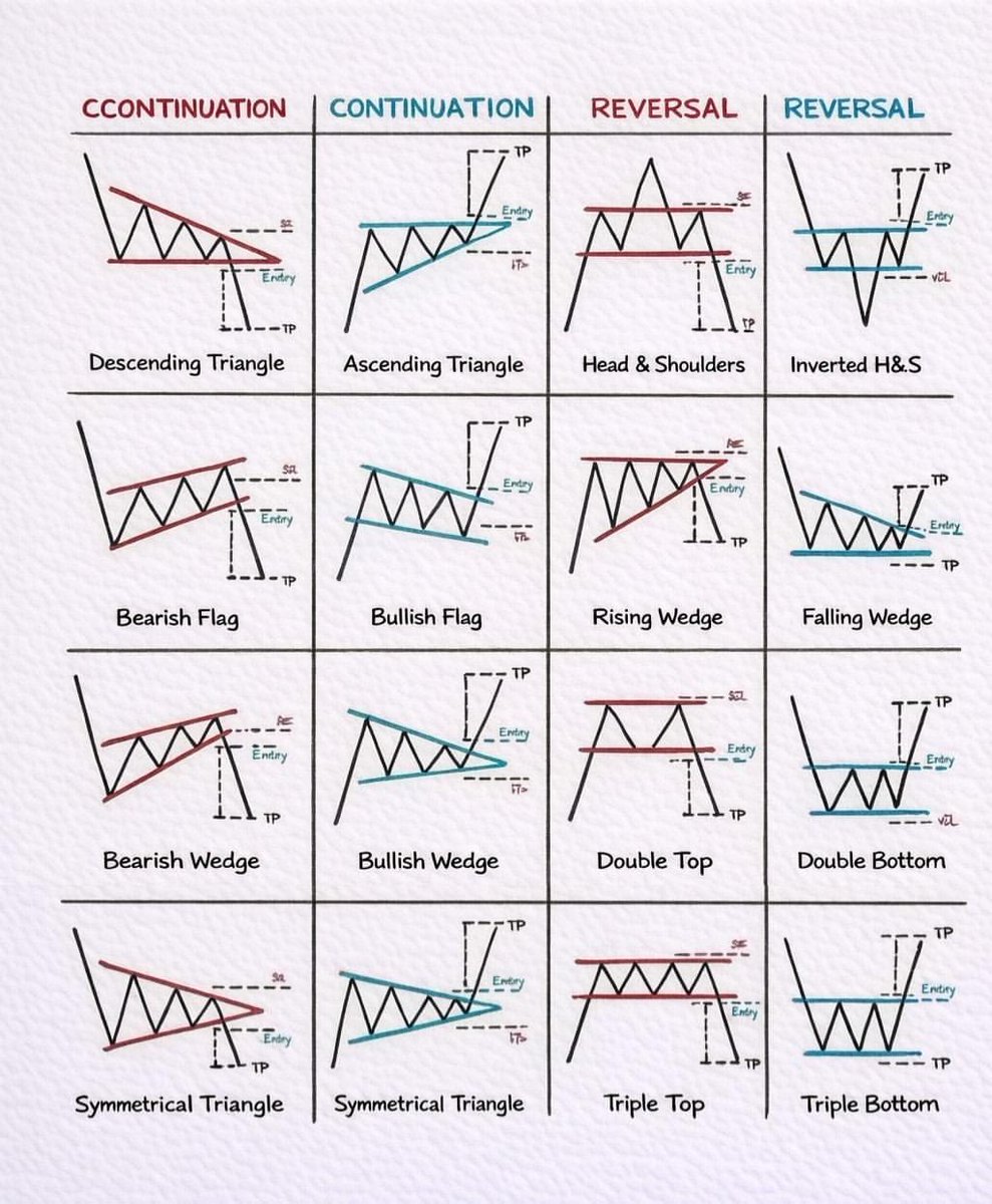 ShreyaTrade's tweet photo. 📊 Chart Patterns = Market Language

Most traders see random moves…
Smart traders see patterns forming.

💡 Continuation → trend continues
💡 Reversal → trend changes

Key patterns to know:
• Triangles, Flags, Wedges
• Head &amp; Shoulders
• Double / Triple Tops &amp; Bottoms https://t.co/jVkj1cbtmh