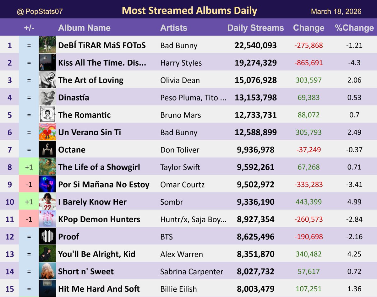 Pop Stats tweet media