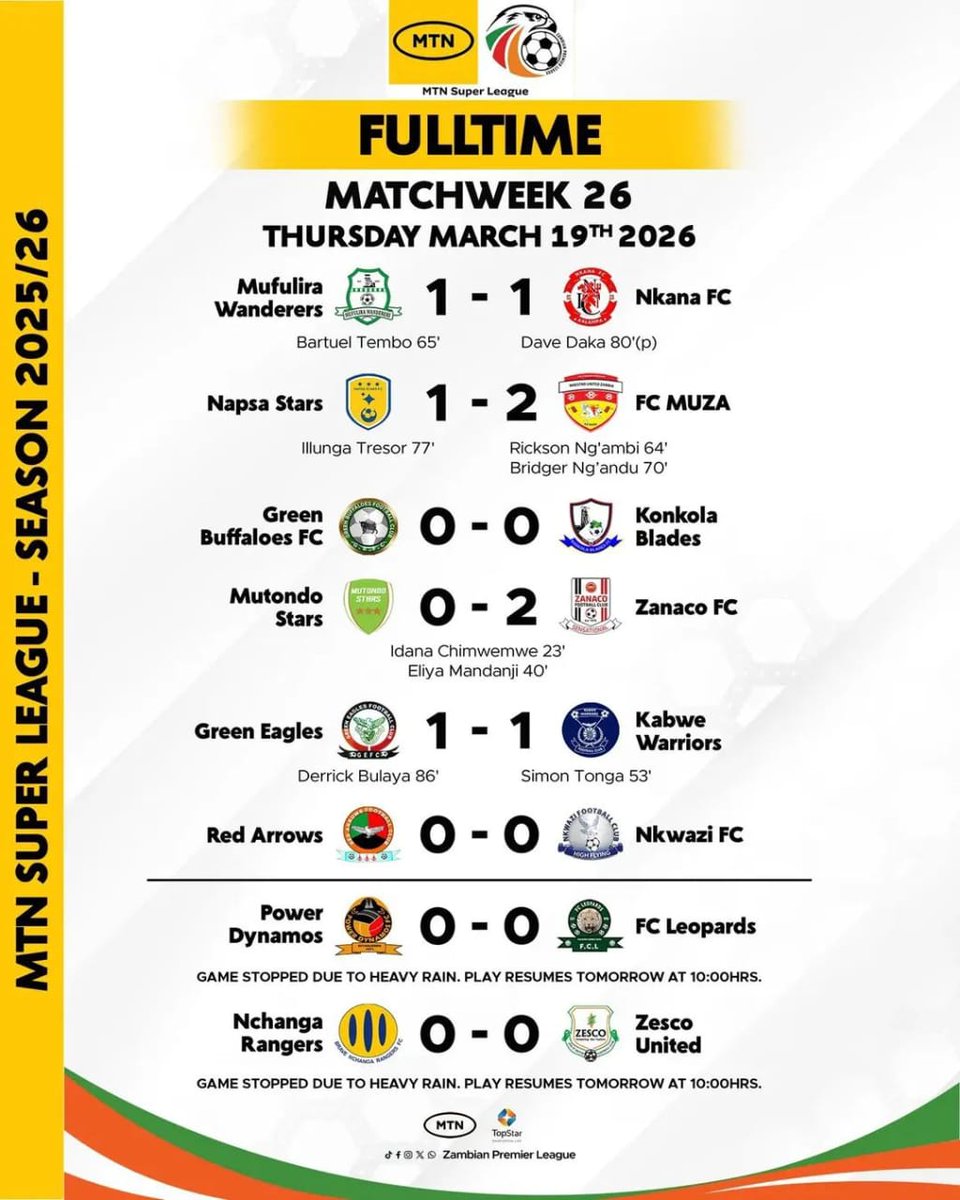 zambia_zpl's tweet photo. FULL-TIME RESULTS: MTN SUPER LEAGUE - WEEK 26

Zanaco FC and FC MUZA take all three points on the road

#Week26
#MTNSuperLeague 
#ZPL https://t.co/r8Lv4d6bQc