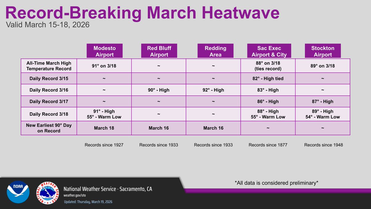NWS Sacramento tweet media