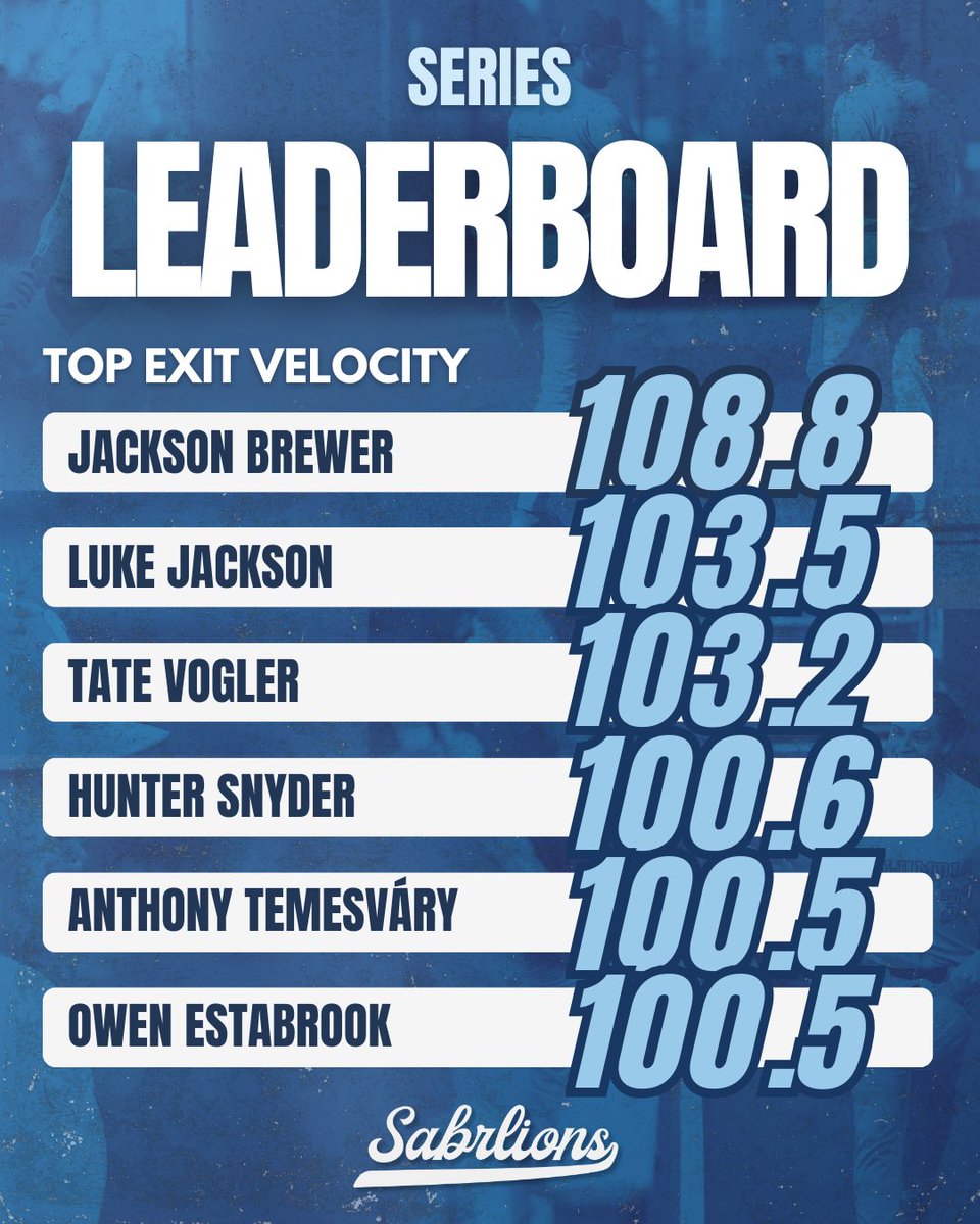 SABRLions's tweet photo. 💥The bats were LOUD in Florida!! 

@Jacks0nBrewer11 tops the board at 108.8🔥 https://t.co/x8lmdSwpGg