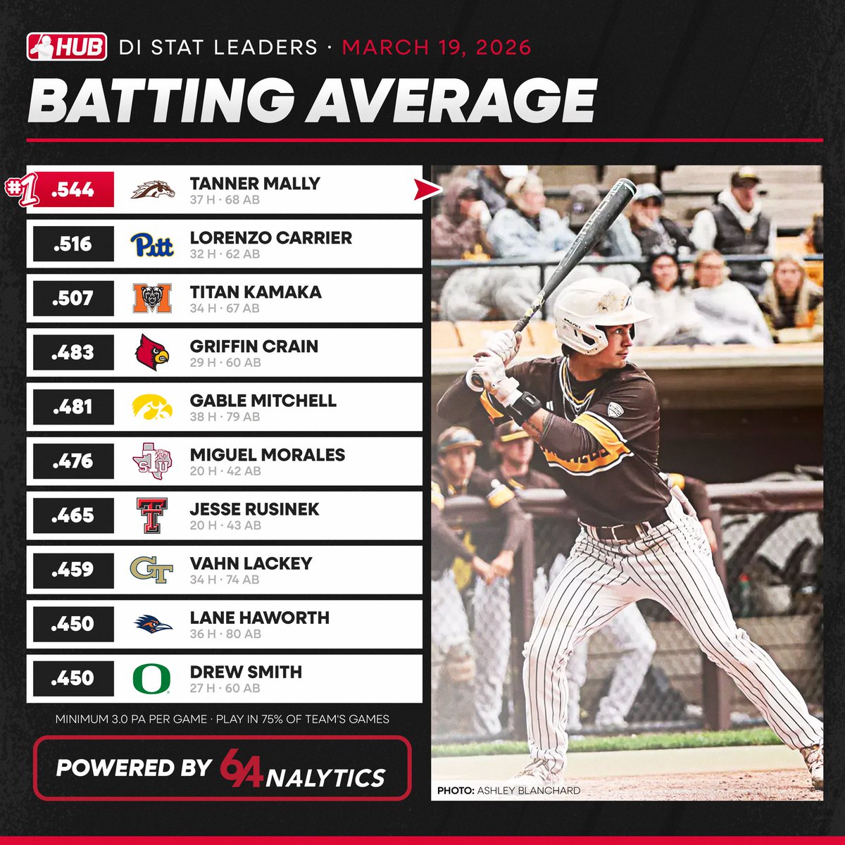 College Baseball Hub tweet media