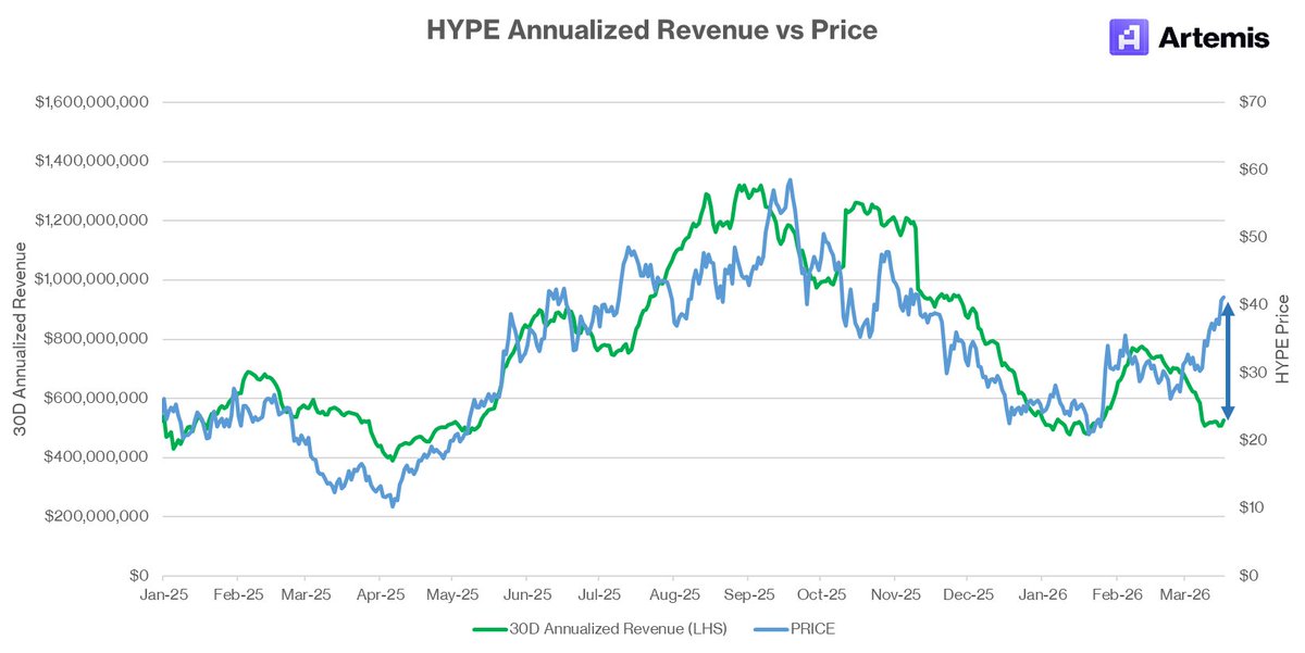 The gap between $HYPE token price and <a href="/HyperliquidX/">Hyperliquid</a> platform revenue is at its widest level ever, indicating that markets now price it as a growth asset versus a value asset. 

30D annualized revenue is down -34% while price up +40% since February. 

The market stopped pricing