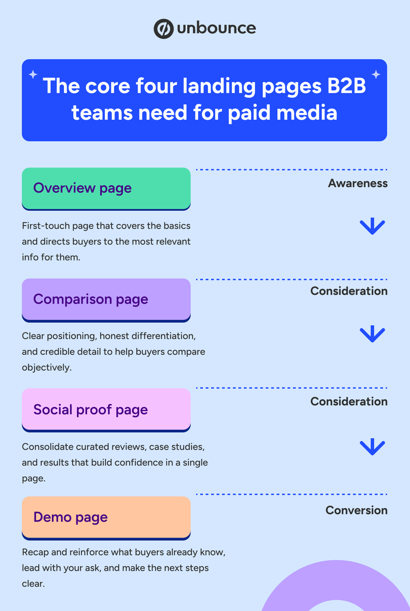 unbounce tweet media