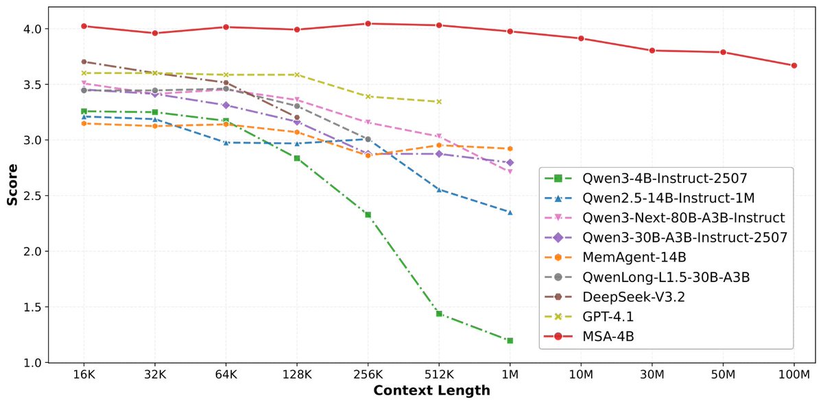 weehowe's tweet photo. 🚨 BREAKTHROUGH: MSA (Memory Sparse Attention)

Someone just gave LLMs ACTUAL long-term memory.

Not RAG. Not bigger windows. Memory BUILT INTO attention itself.

Why everything else fails:
❌ RAG = open-book exam. Can't remember, only searches. Cross-doc reasoning? Dead.
❌ Linear attention = compressed memory. Gets blurry. Loses details.

MSA is different:
→ Native sparse attention, LINEAR complexity
→ 10x memory, SAME compute cost
→ Knows WHERE & WHEN info came from
→ Connects scattered clues into reasoning chains

The numbers are insane:
• 16K → 100M tokens, <9% accuracy drop
• 4B MSA BEATS 235B RAG systems
• 2x A800 GPUs = 100M token inference

Before: Genius with goldfish memory
After: Actually remembers

https://t.co/BFHAZgB4Fm (https://t.co/BFHAZgB4Fm)

Star it 🌟

#AI #LLM #MachineLearning #Attention #Memory
