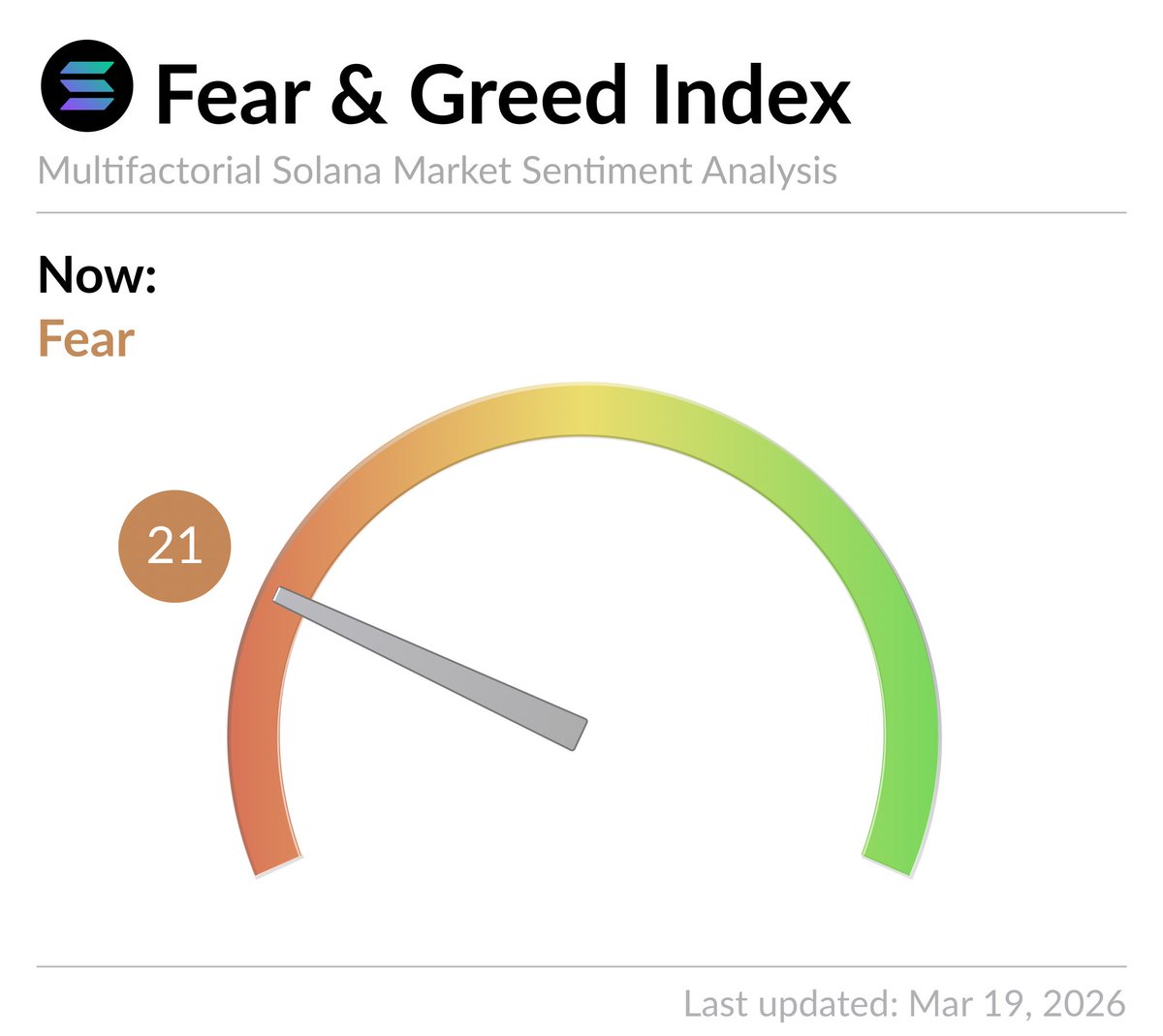 Solana Fear and Greed Index tweet media