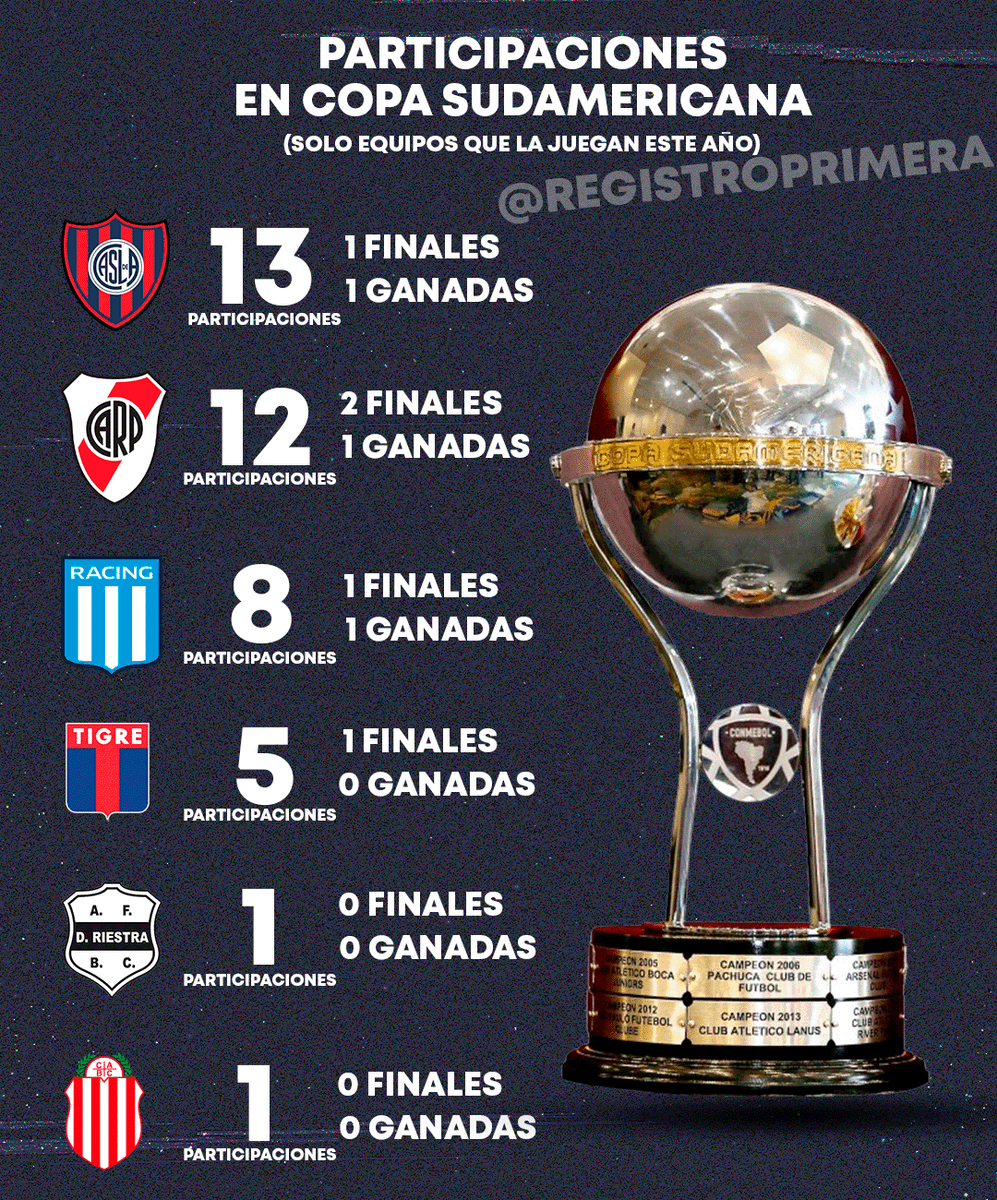 RegistroPrimera's tweet photo. Turno de la Copa Sudamericana.
Quien llega mas lejos? la gana algún argentino? https://t.co/9LLtTb8cY8