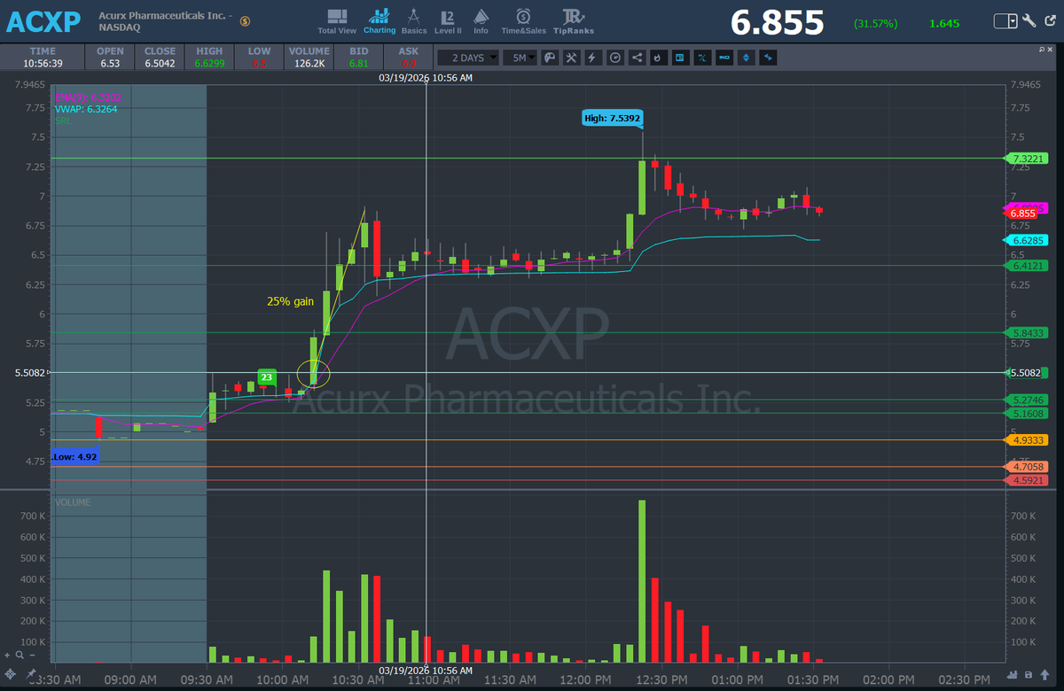 PoppaCap91's tweet photo. Can't believe i missed this move on $ACXP it was a perfect ORB at $5.50 &amp; the same signal @mono_trader called on his @StocksToTrade  Midnight Madness. Forgot to set an alert and missed an easy 25% move in less than 30 mins. Lesson learned. https://t.co/BKvJ45Jqdd